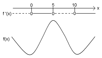 Fortegnsskjemaet til f'(x) viser at den deriverte er negativ for x<0 og for 5<x<10, mens den er positiv for 0<x<5 og for x>10.
